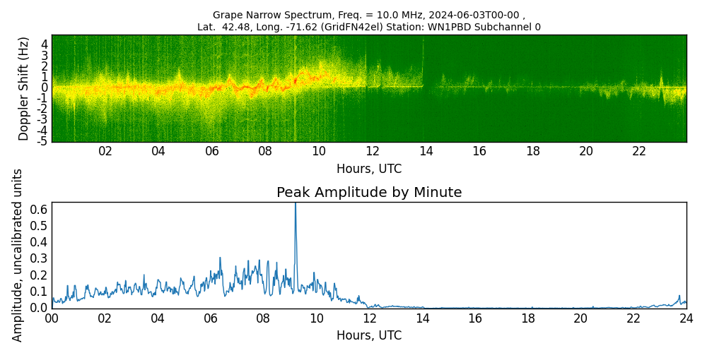 Graph for Observation Unavailable
