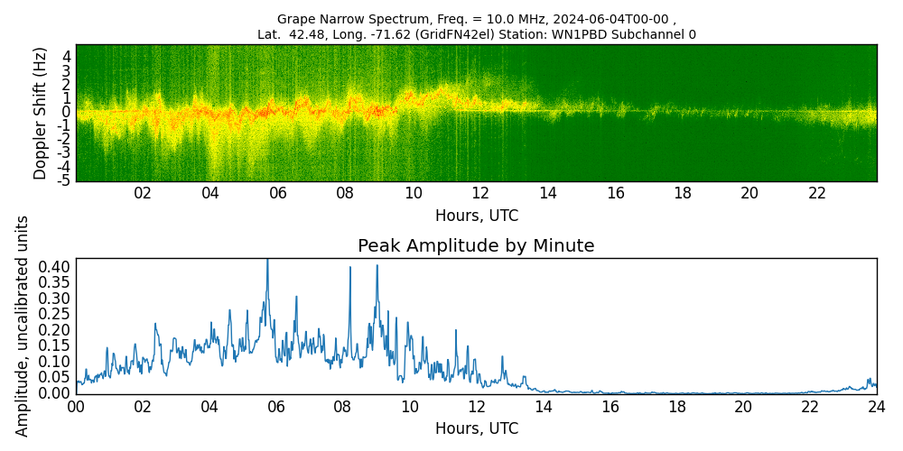 Graph for Observation Unavailable