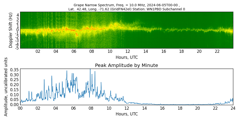 Graph for Observation Unavailable