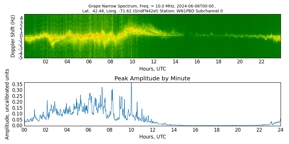 Graph for Observation Unavailable