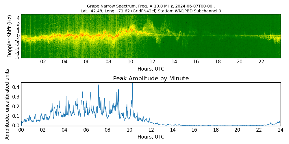 Graph for Observation Unavailable
