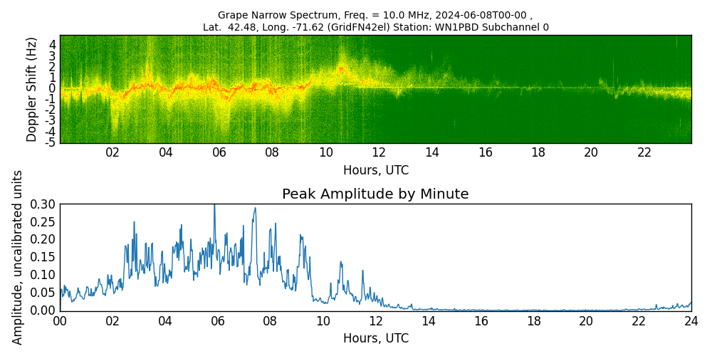Graph for Observation Unavailable