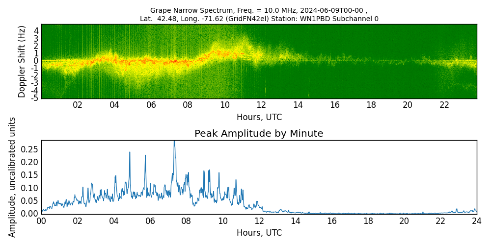 Graph for Observation Unavailable