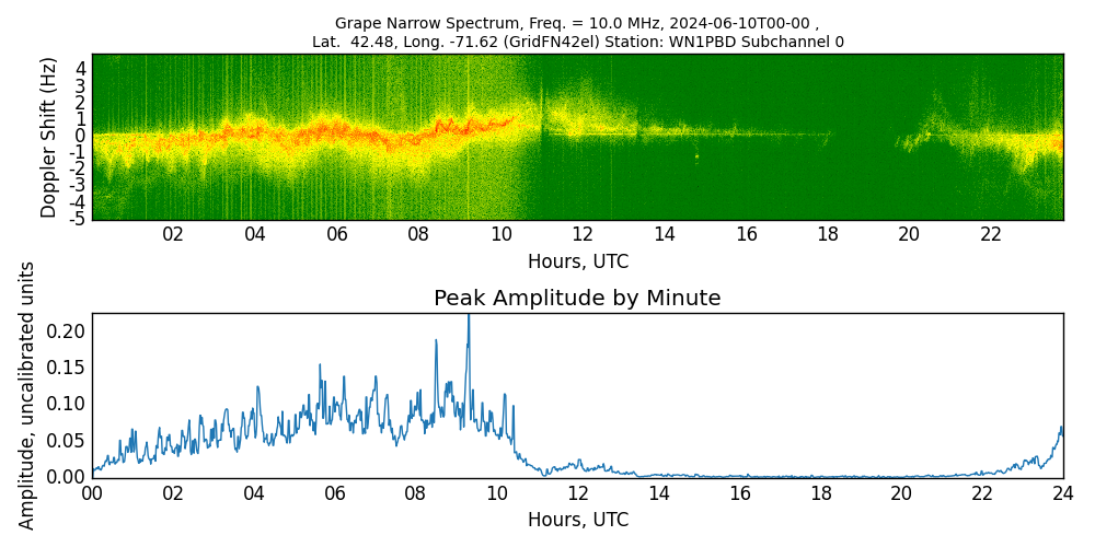 Graph for Observation Unavailable