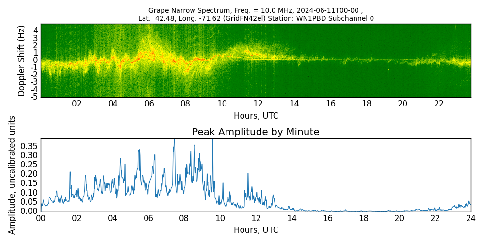 Graph for Observation Unavailable
