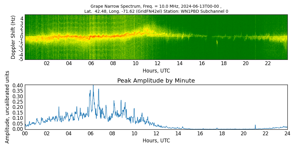 Graph for Observation Unavailable