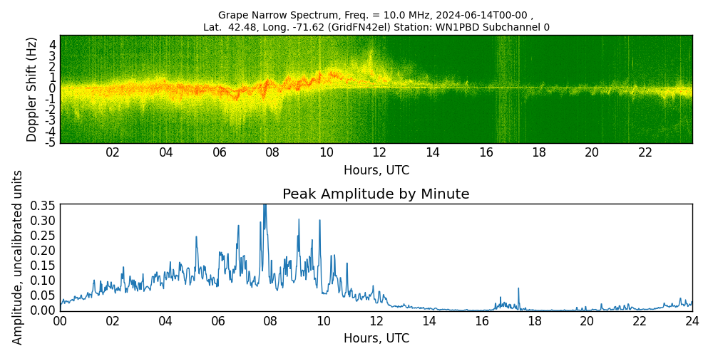 Graph for Observation Unavailable