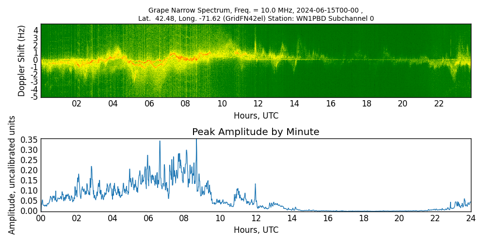 Graph for Observation Unavailable