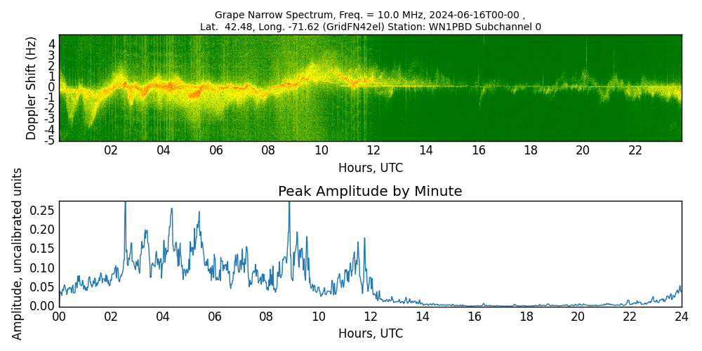 Graph for Observation Unavailable