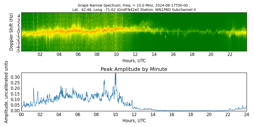 Graph for Observation Unavailable