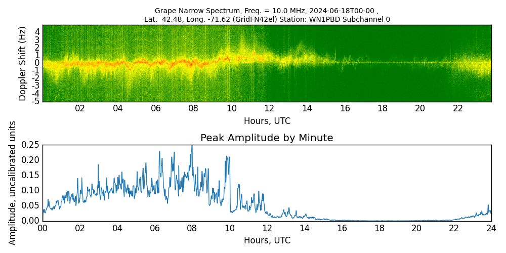 Graph for Observation Unavailable