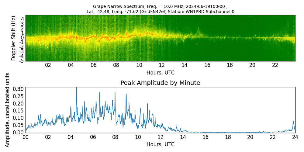 Graph for Observation Unavailable