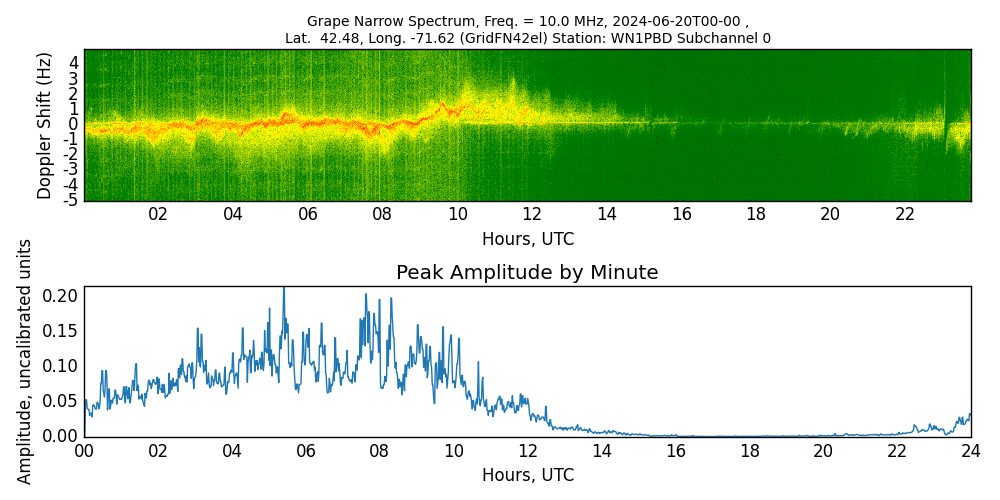 Graph for Observation Unavailable