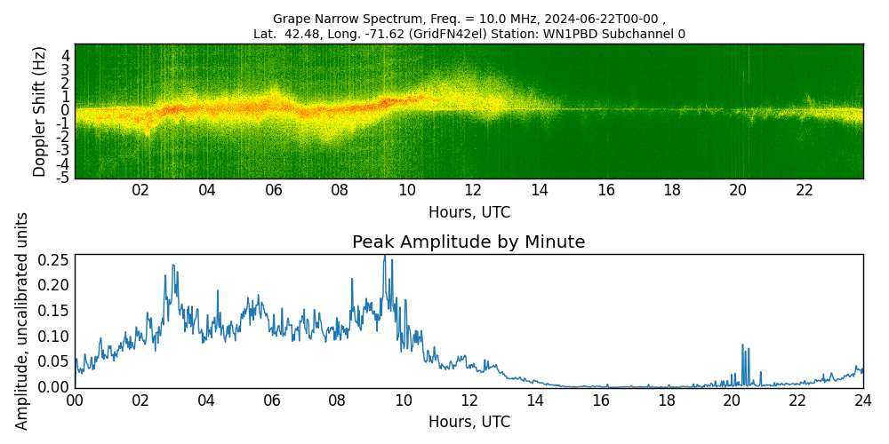 Graph for Observation Unavailable