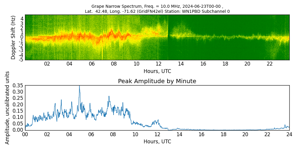 Graph for Observation Unavailable