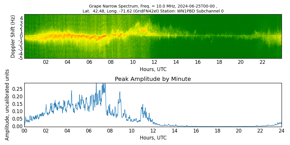 Graph for Observation Unavailable