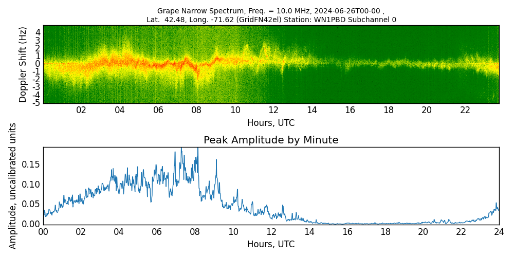 Graph for Observation Unavailable