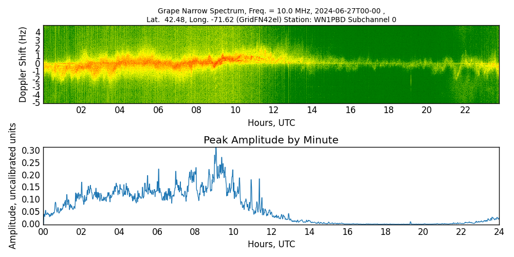 Graph for Observation Unavailable
