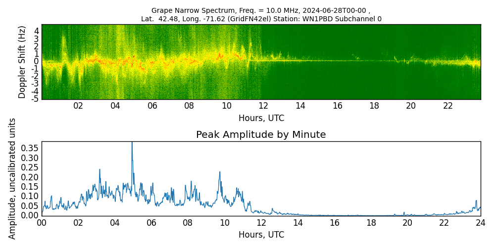 Graph for Observation Unavailable