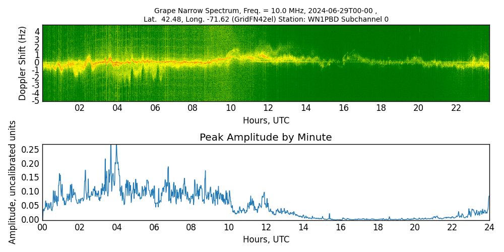 Graph for Observation Unavailable