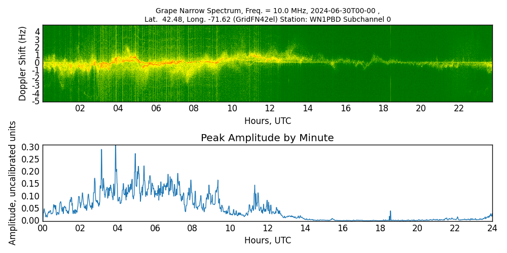 Graph for Observation Unavailable