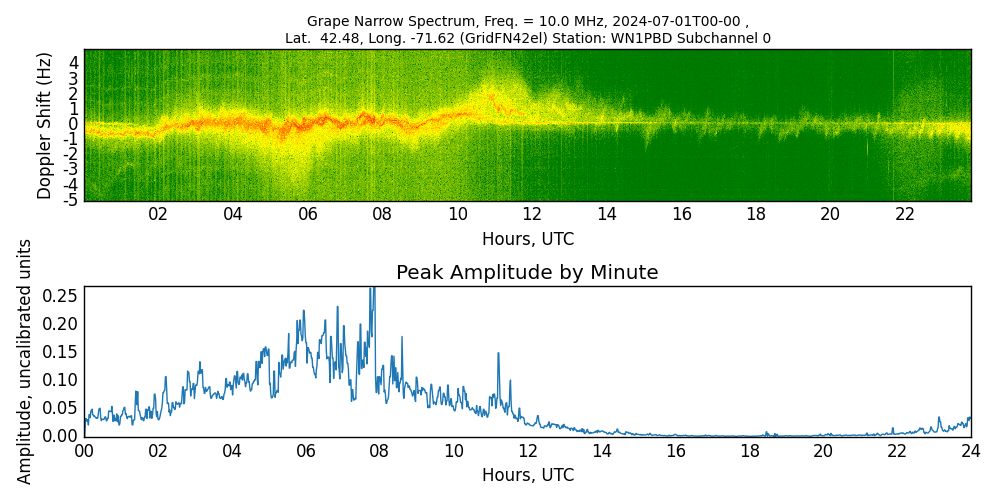 Graph for Observation Unavailable