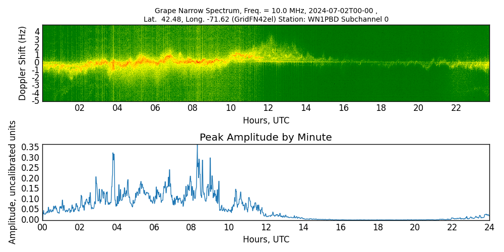 Graph for Observation Unavailable