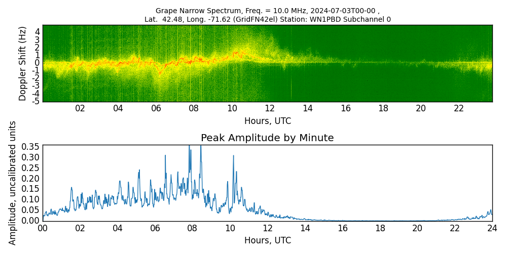Graph for Observation Unavailable