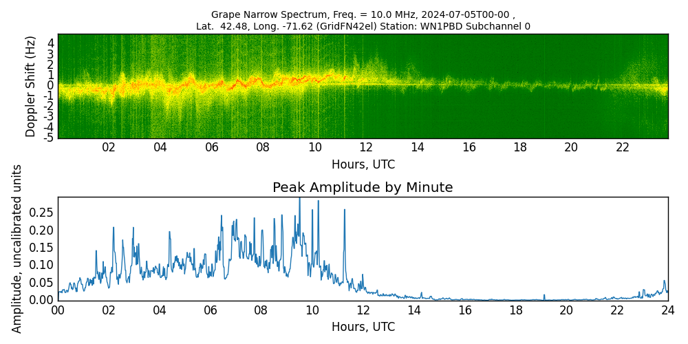 Graph for Observation Unavailable