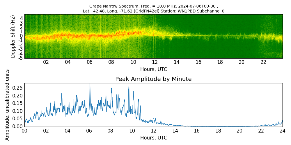Graph for Observation Unavailable