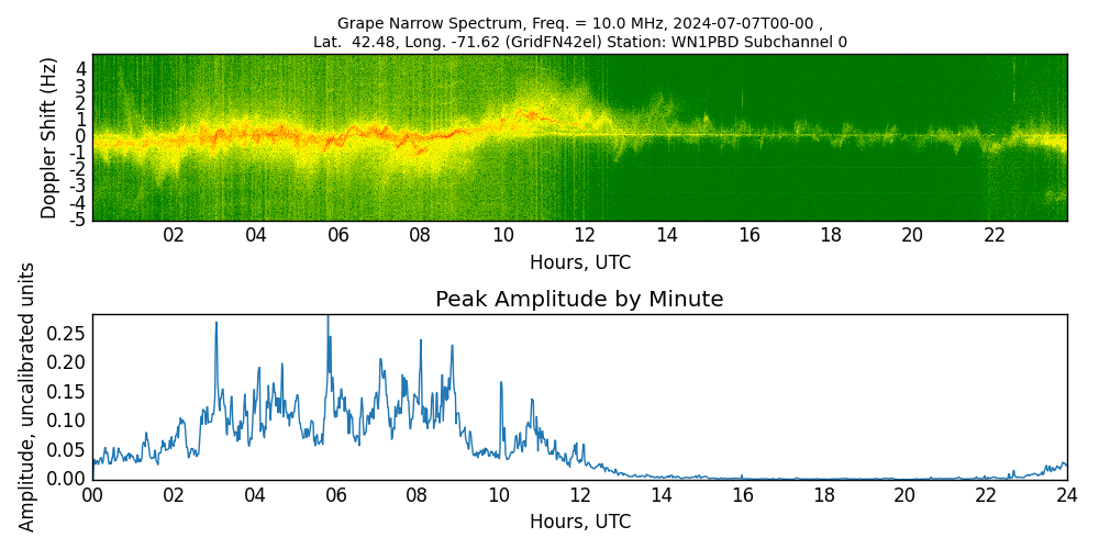 Graph for Observation Unavailable