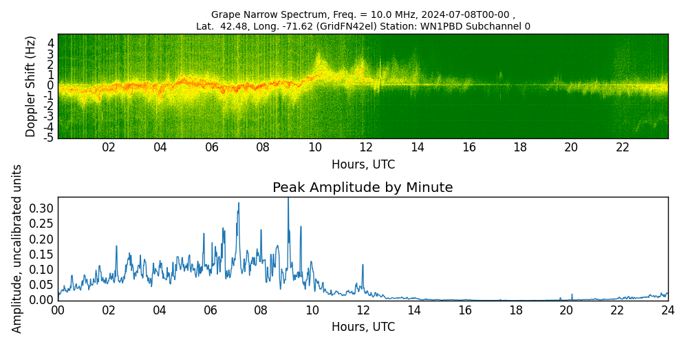 Graph for Observation Unavailable