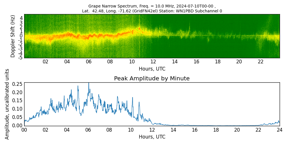 Graph for Observation Unavailable