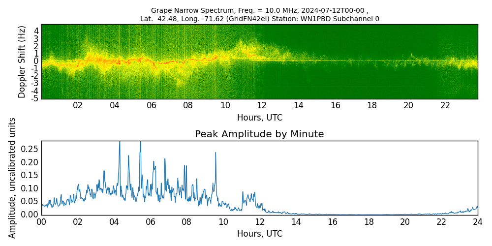 Graph for Observation Unavailable
