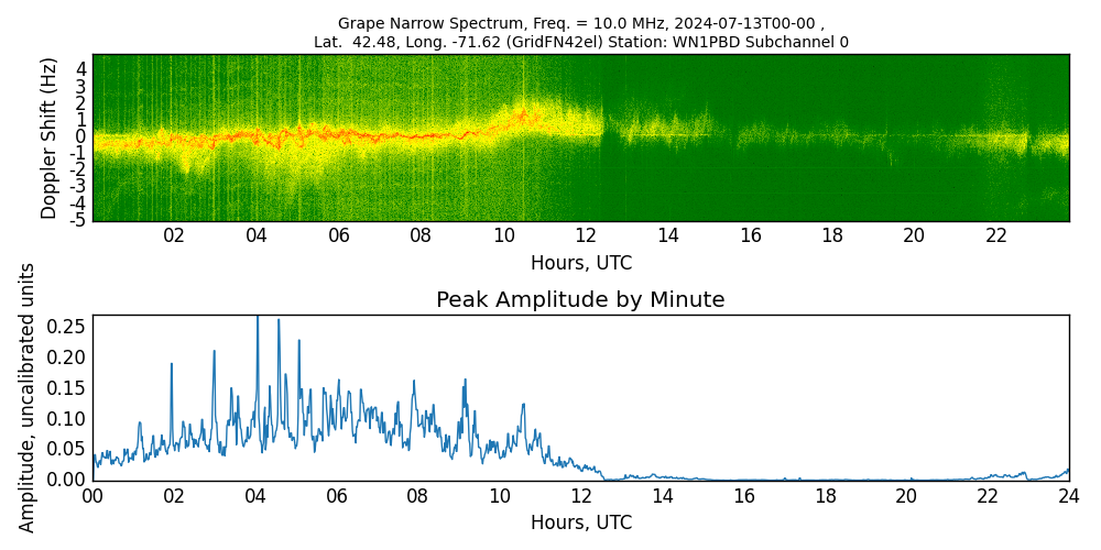 Graph for Observation Unavailable