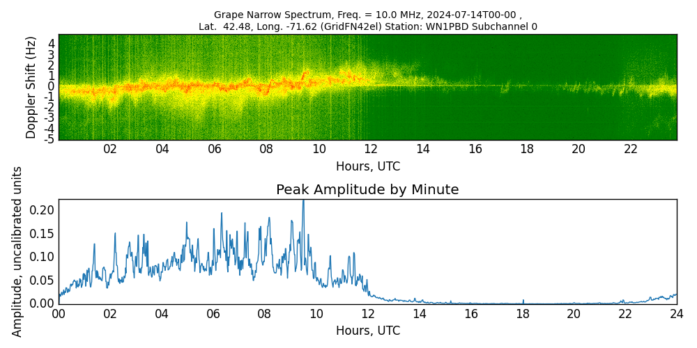 Graph for Observation Unavailable