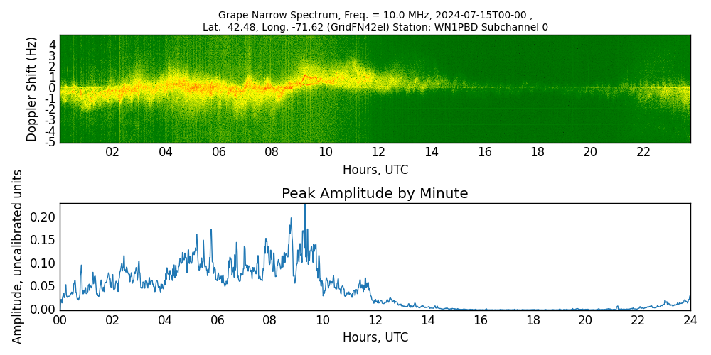 Graph for Observation Unavailable