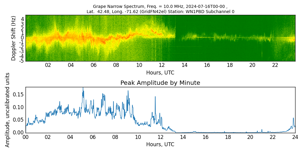 Graph for Observation Unavailable