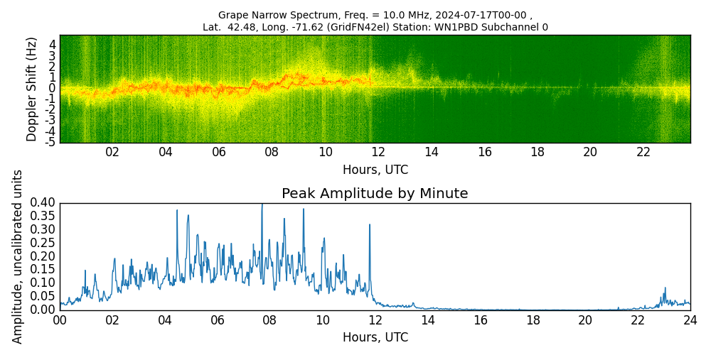 Graph for Observation Unavailable