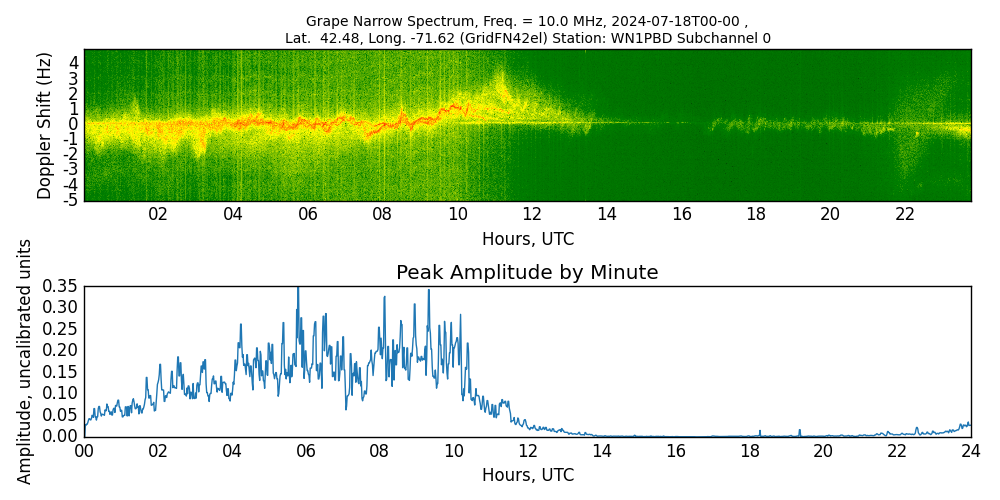 Graph for Observation Unavailable