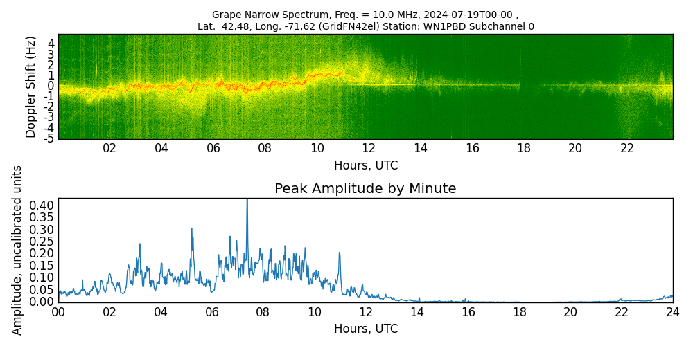 Graph for Observation Unavailable