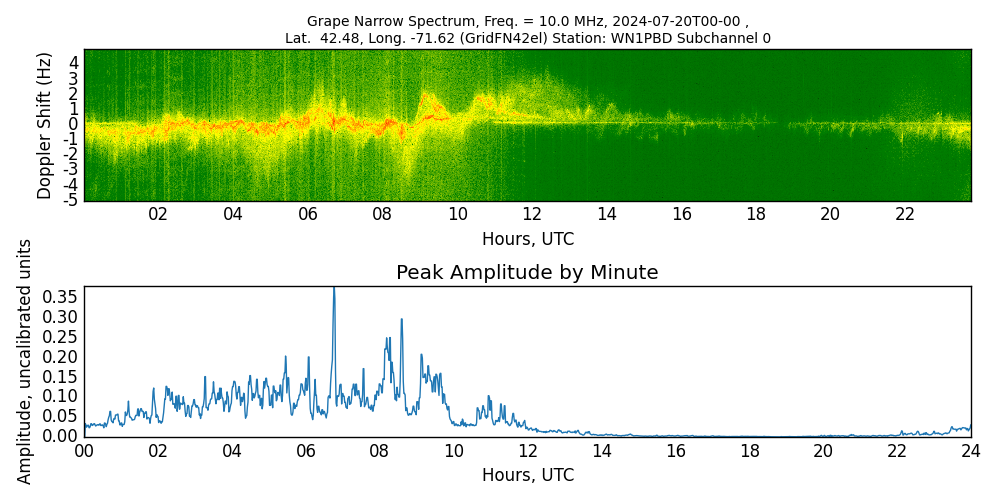 Graph for Observation Unavailable