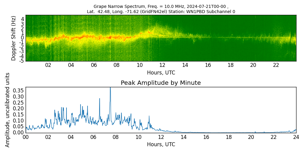 Graph for Observation Unavailable