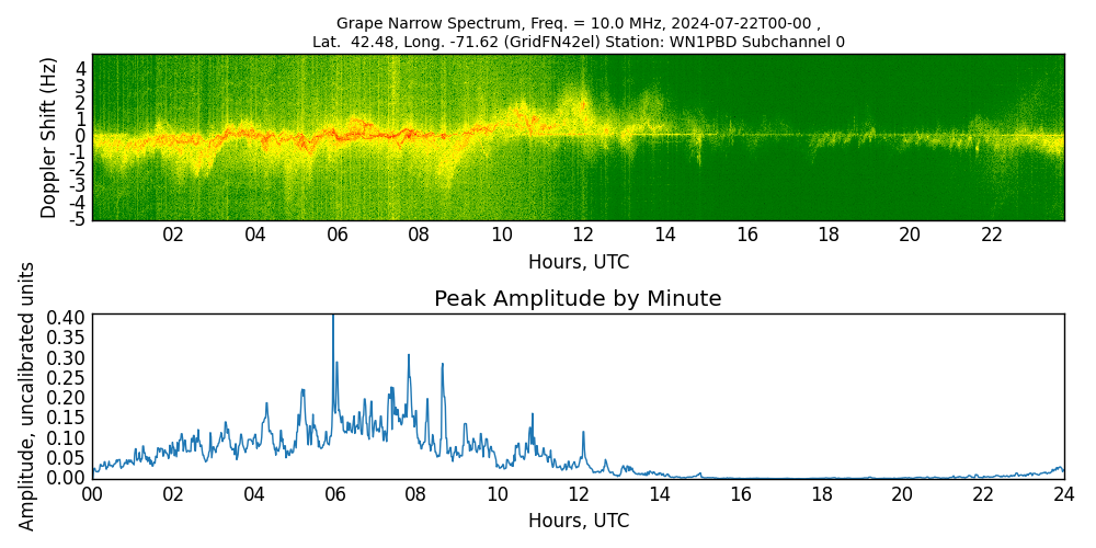 Graph for Observation Unavailable