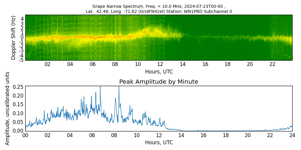 Graph for Observation Unavailable