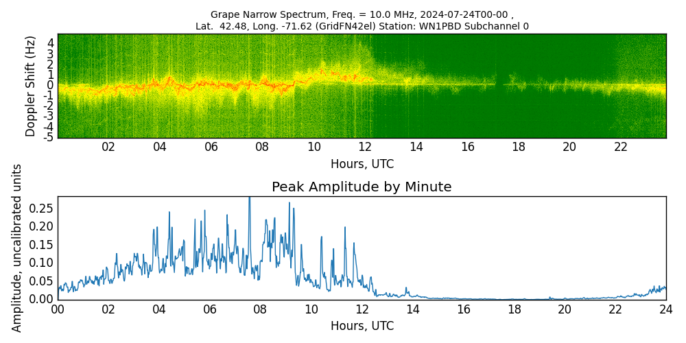 Graph for Observation Unavailable