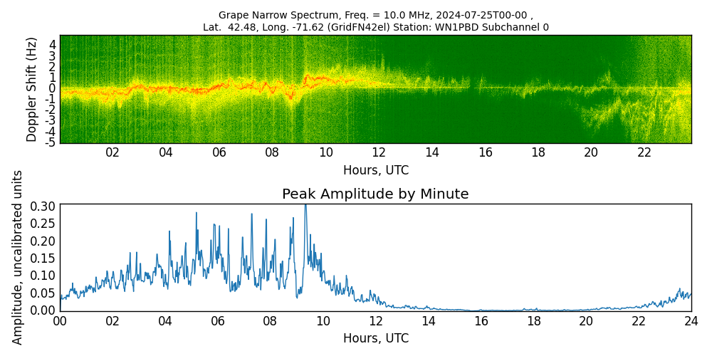 Graph for Observation Unavailable