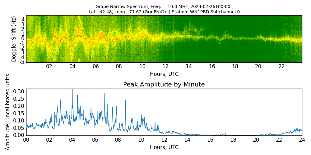 Graph for Observation Unavailable
