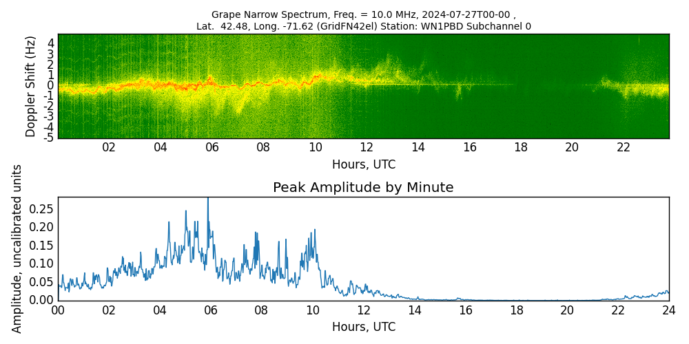 Graph for Observation Unavailable