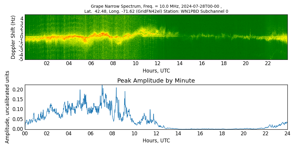 Graph for Observation Unavailable